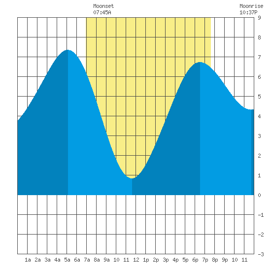 Dungeness tide chart for Wednesday, March 27, 2024