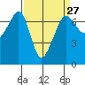Dungeness tide chart for Wednesday, March 27, 2024