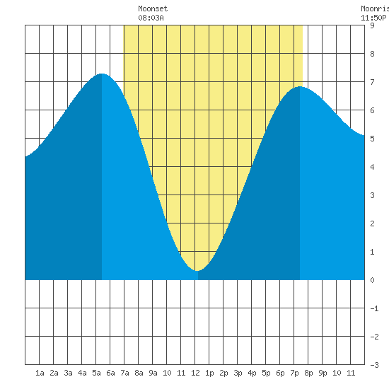 Dungeness tide chart for Thursday, March 28, 2024