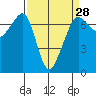 Dungeness tide chart for Thursday, March 28, 2024