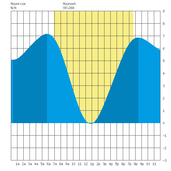 Dungeness tide chart for Friday, March 29, 2024