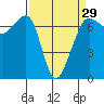 Dungeness tide chart for Friday, March 29, 2024