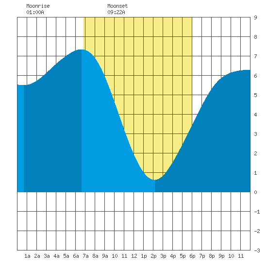 Dungeness tide chart for Saturday, March 2, 2024