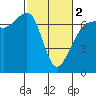 Dungeness tide chart for Saturday, March 2, 2024