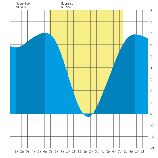 Dungeness tide chart for Saturday, March 30, 2024