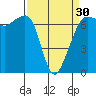 Dungeness tide chart for Saturday, March 30, 2024