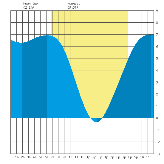 Dungeness tide chart for Sunday, March 31, 2024