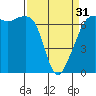 Dungeness tide chart for Sunday, March 31, 2024