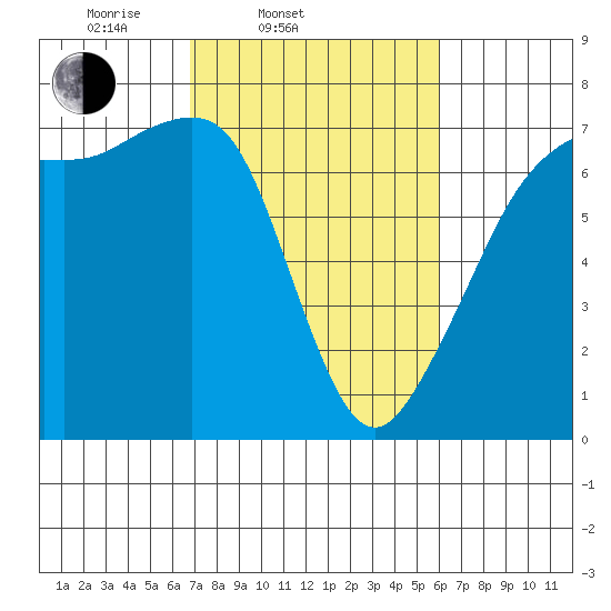 Dungeness tide chart for Sunday, March 3, 2024