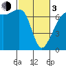 Dungeness tide chart for Sunday, March 3, 2024