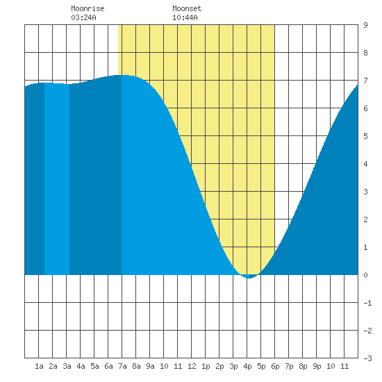 Dungeness tide chart for Monday, March 4, 2024
