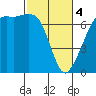 Dungeness tide chart for Monday, March 4, 2024