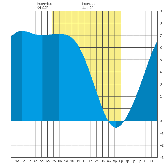 Dungeness tide chart for Tuesday, March 5, 2024