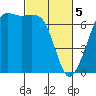 Dungeness tide chart for Tuesday, March 5, 2024