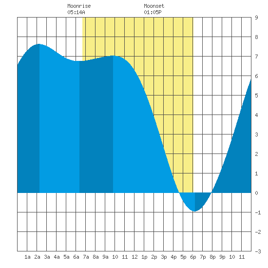 Dungeness tide chart for Wednesday, March 6, 2024
