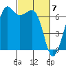 Dungeness tide chart for Thursday, March 7, 2024