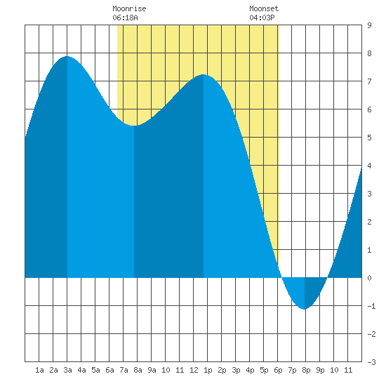 Dungeness tide chart for Friday, March 8, 2024