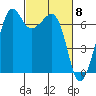 Dungeness tide chart for Friday, March 8, 2024