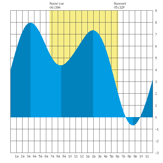 Dungeness tide chart for Saturday, March 9, 2024