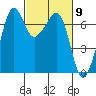 Dungeness tide chart for Saturday, March 9, 2024