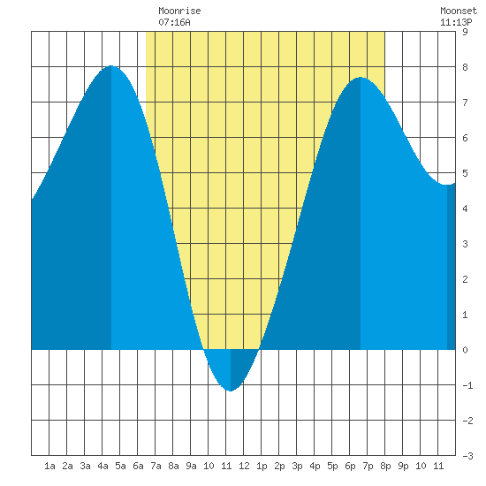Dungeness tide chart for Wednesday, April 10, 2024