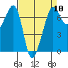 Dungeness tide chart for Wednesday, April 10, 2024