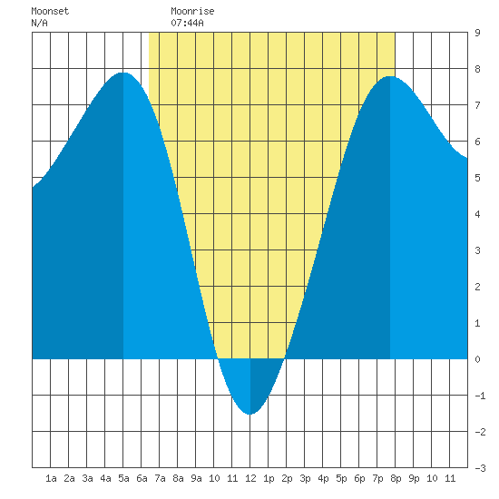 Dungeness tide chart for Thursday, April 11, 2024