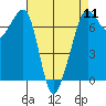 Dungeness tide chart for Thursday, April 11, 2024