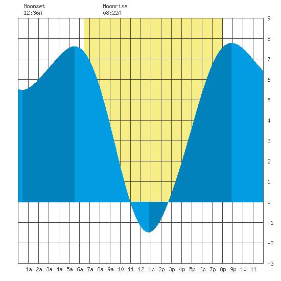 Dungeness tide chart for Friday, April 12, 2024