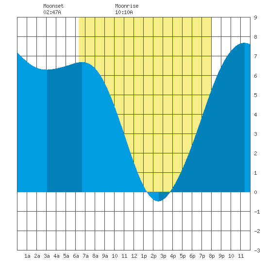 Dungeness tide chart for Sunday, April 14, 2024