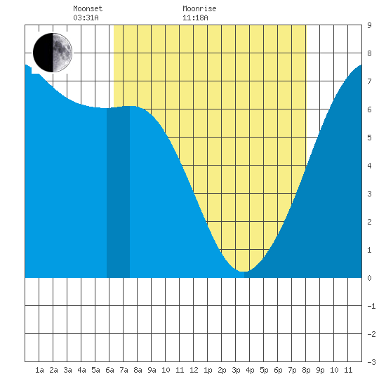 Dungeness tide chart for Monday, April 15, 2024