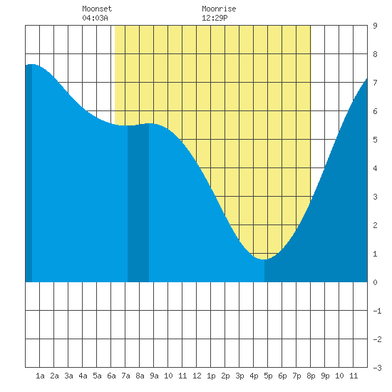 Dungeness tide chart for Tuesday, April 16, 2024