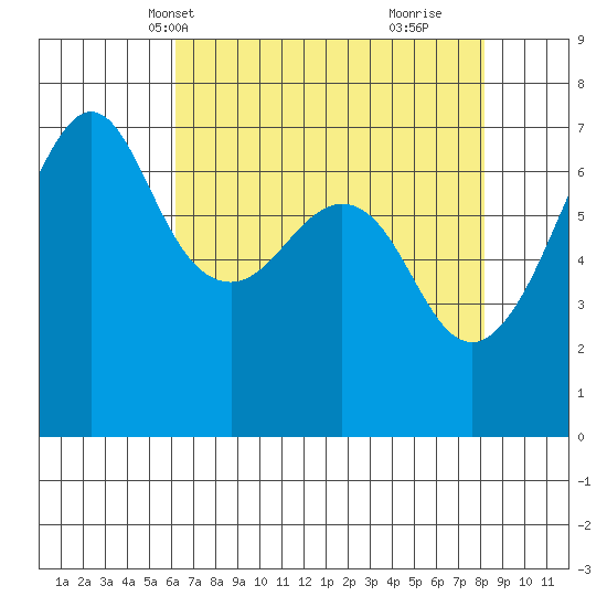 Dungeness tide chart for Friday, April 19, 2024