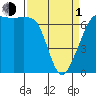 Dungeness tide chart for Monday, April 1, 2024