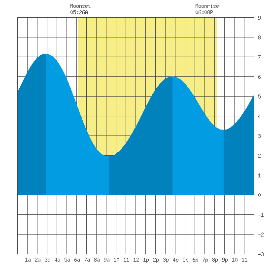 Dungeness tide chart for Sunday, April 21, 2024