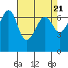 Dungeness tide chart for Sunday, April 21, 2024