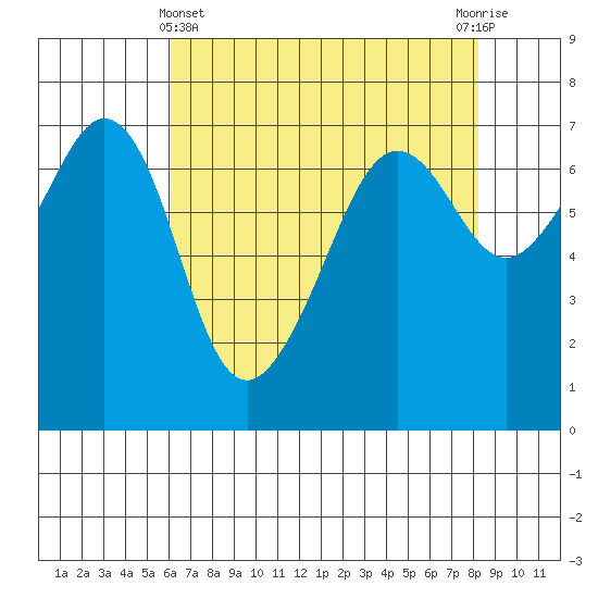 Dungeness tide chart for Monday, April 22, 2024