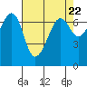 Dungeness tide chart for Monday, April 22, 2024