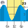 Dungeness tide chart for Tuesday, April 23, 2024