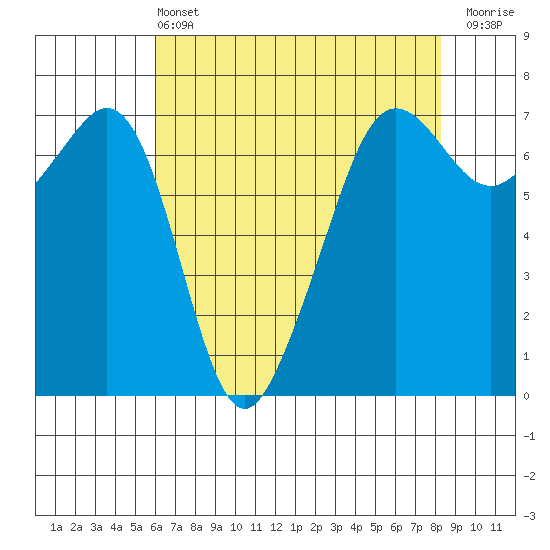 Dungeness tide chart for Wednesday, April 24, 2024