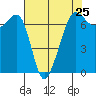 Dungeness tide chart for Thursday, April 25, 2024