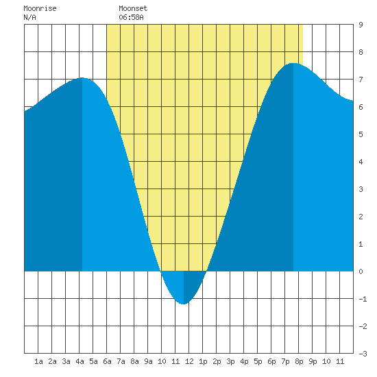 Dungeness tide chart for Friday, April 26, 2024