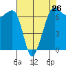 Dungeness tide chart for Friday, April 26, 2024