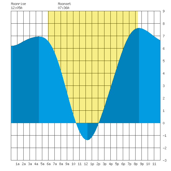 Dungeness tide chart for Saturday, April 27, 2024