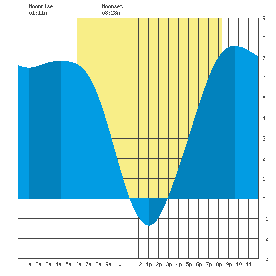 Dungeness tide chart for Sunday, April 28, 2024