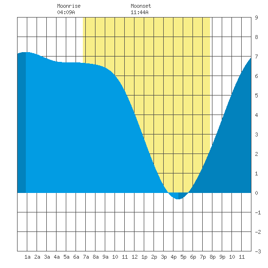 Dungeness tide chart for Tuesday, April 2, 2024