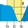 Dungeness tide chart for Tuesday, April 2, 2024