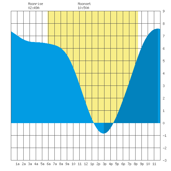 Dungeness tide chart for Tuesday, April 30, 2024