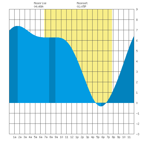 Dungeness tide chart for Wednesday, April 3, 2024