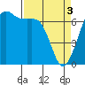 Dungeness tide chart for Wednesday, April 3, 2024